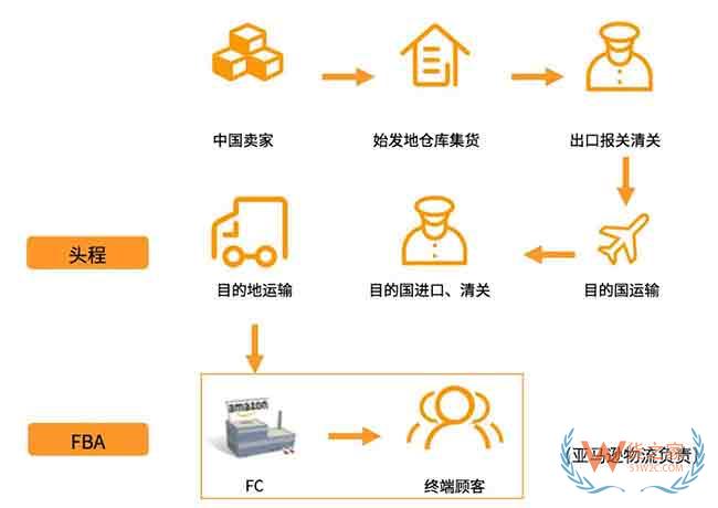 新手必備！2019亞馬遜開店費用大全，不走彎路—貨之家