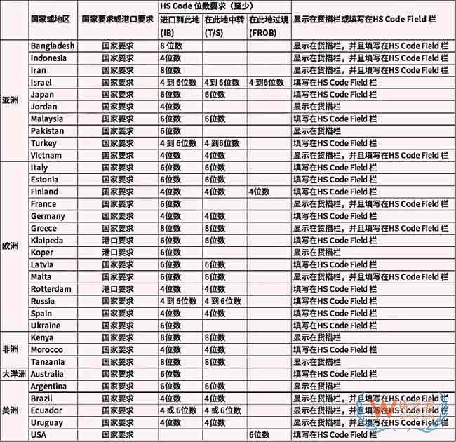 全球多個(gè)國(guó)家和港口HS-Code碼要求更新匯總—貨之家