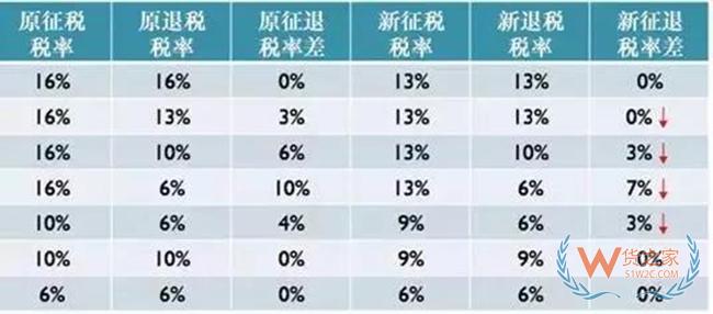 出口退稅率調整后，對出口企業有什么影響？——貨之家