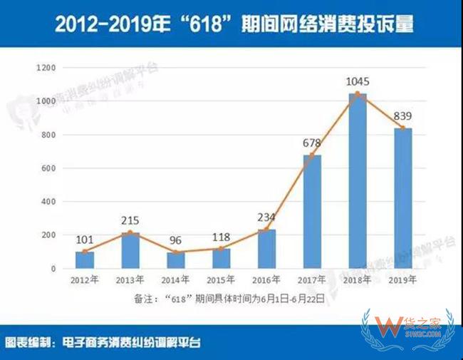 【重磅】2019年“618”電商消費評級數據：投訴量五年來首降——貨之家