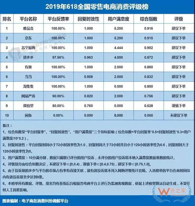 【重磅】2019年“618”電商消費評級數據：投訴量五年來首降——貨之家