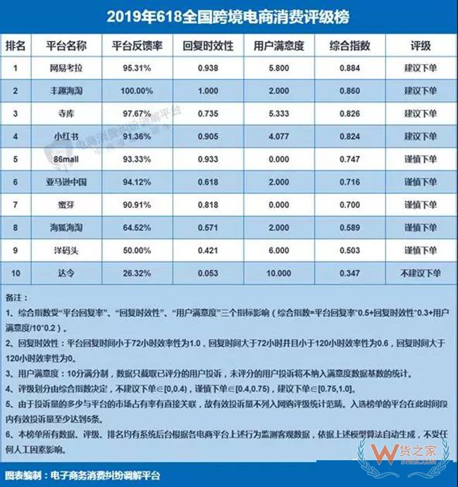【重磅】2019年“618”電商消費評級數據：投訴量五年來首降——貨之家