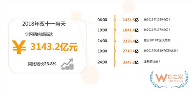 迎戰雙十一,免費領取1萬元貨之家保稅倉優惠券, 跨境電商發貨低至5折起-貨之家