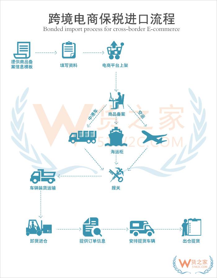 迎戰雙十一,免費領取1萬元貨之家保稅倉優惠券, 跨境電商發貨低至5折起
