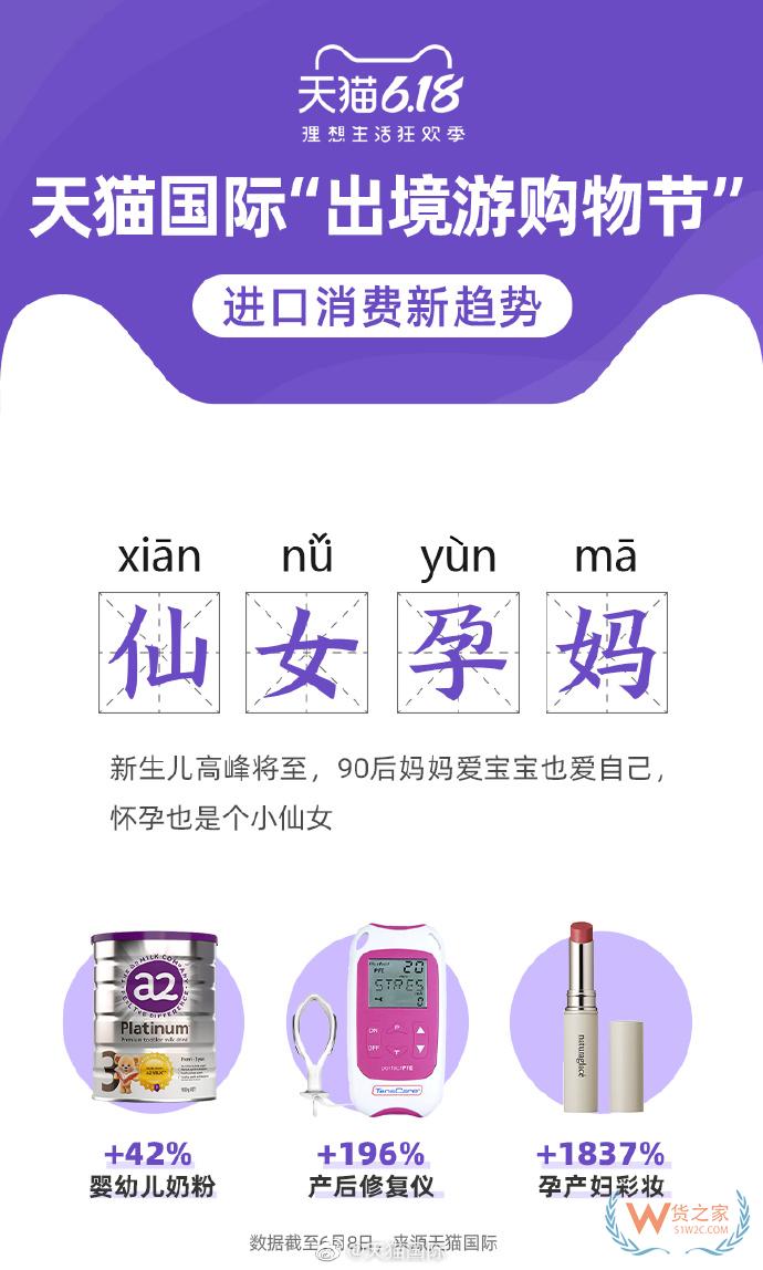 6月11日消息，昨日晚間，天貓國際發布“出境游購物節”進口消費新趨勢。—貨之家