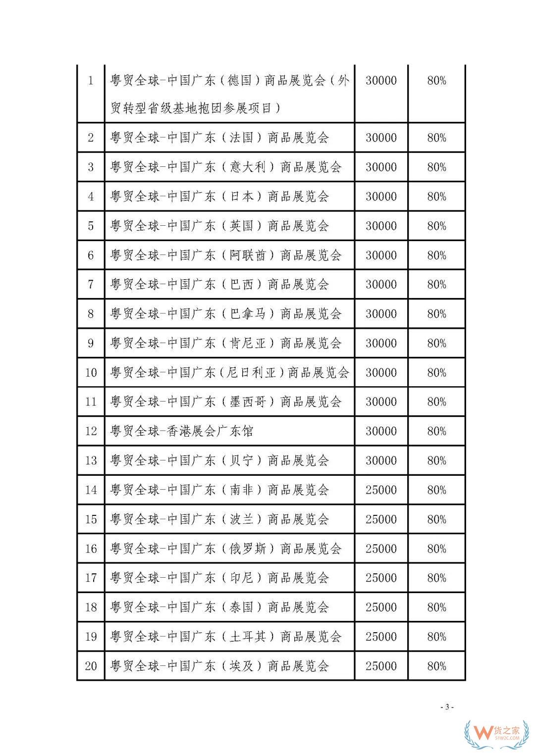 申報通知 || 中央財政2020年度外經貿發展專項資金項目入庫（開拓重點市場事項）（第二期）申報指南—貨之家