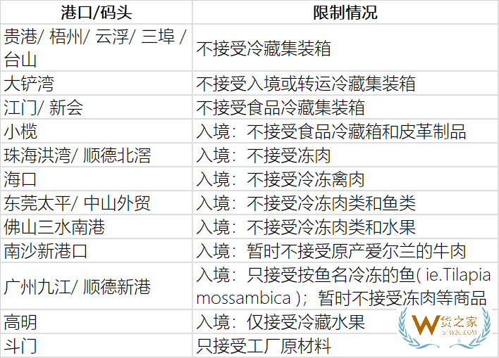 擁堵嚴重，我國部分港口暫停接收冷藏集裝箱、進口凍品—貨之家
