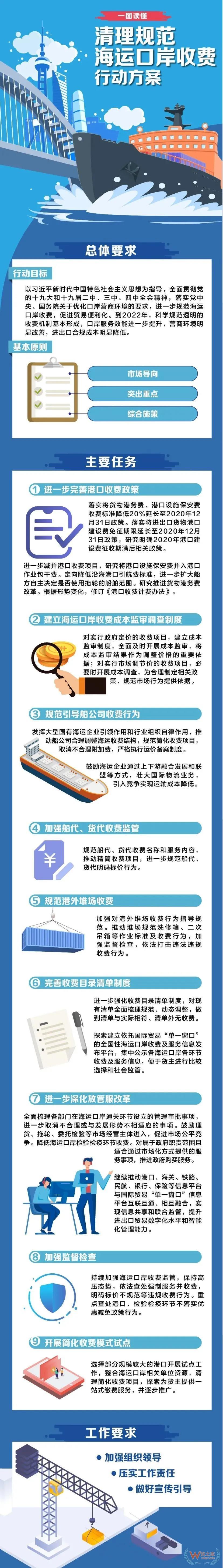 一圖讀懂 | 《清理規范海運口岸收費行動方案》—貨之家