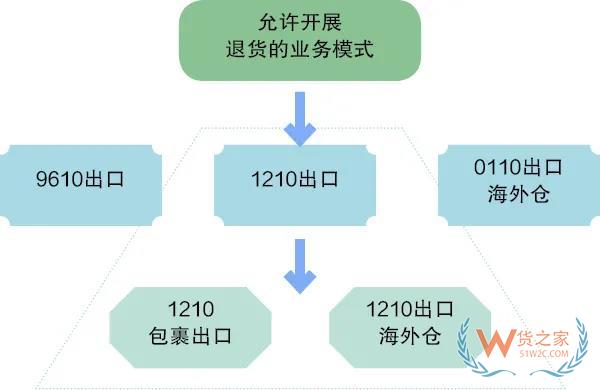 跨境電商綜試區的6大政策優勢—貨之家