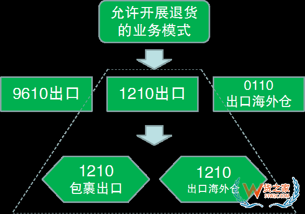 解讀！跨境電商出口商品怎樣退貨？—貨之家