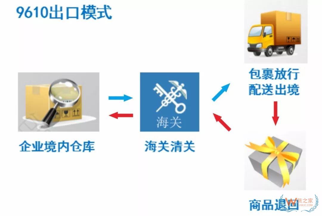 解讀！跨境電商出口商品怎樣退貨？—貨之家