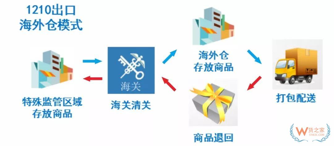 解讀！跨境電商出口商品怎樣退貨？—貨之家