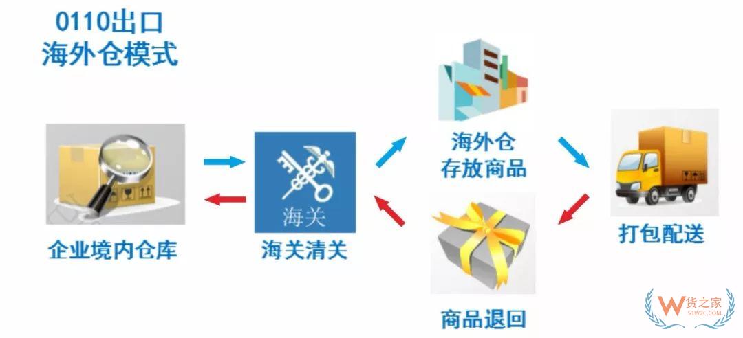 解讀！跨境電商出口商品怎樣退貨？—貨之家