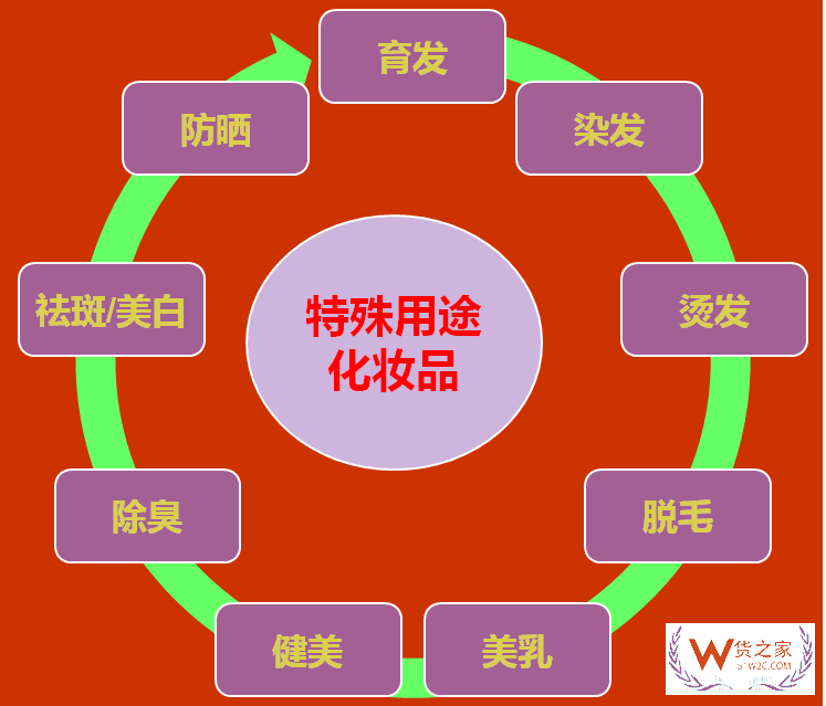 解讀新版《化妝品監督管理條例》—貨之家
