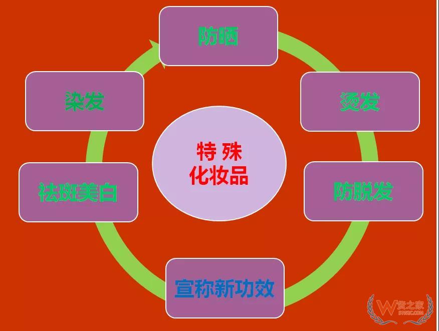 解讀新版《化妝品監督管理條例》—貨之家