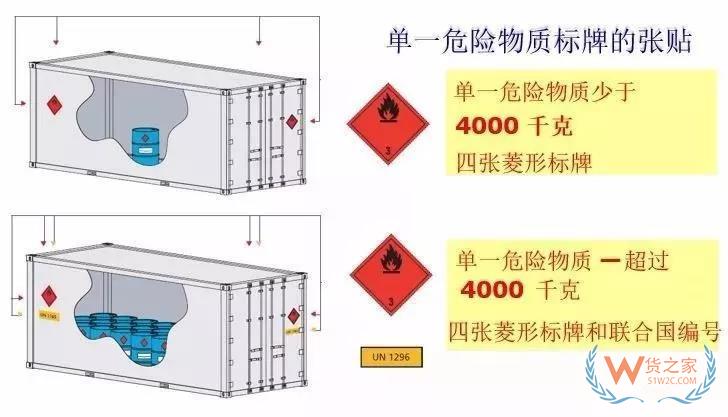 危險品集裝箱標志的那些事！—貨之家