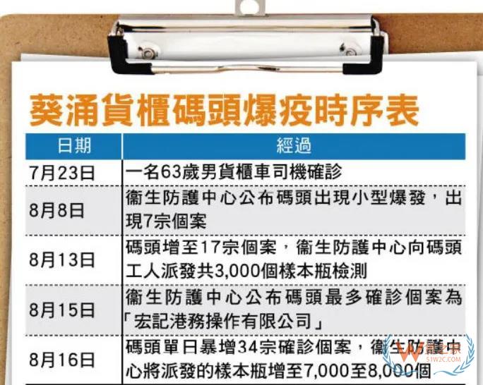 香港貨柜碼頭疫情爆發或致關閉？葵涌碼頭單日激增34例，已有港務公司停工—貨之家