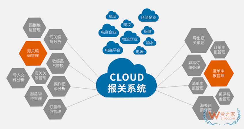 跨境倉儲報關系統,跨境ERP系統,跨境WMS系統,貨之家跨境SaaS系統