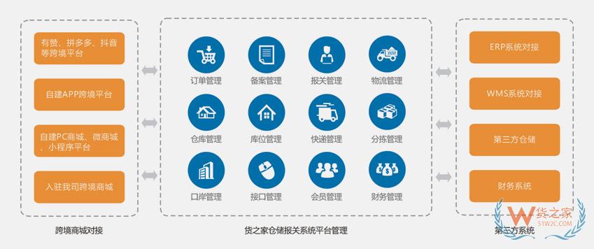 跨境倉儲報關系統,跨境ERP系統,跨境WMS系統,貨之家跨境SaaS系統