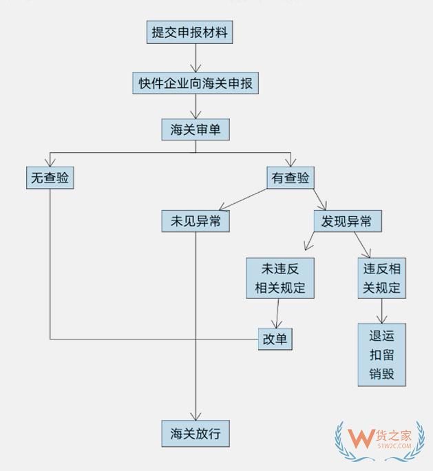個人物品進口,個人郵寄進口物品-貨之家