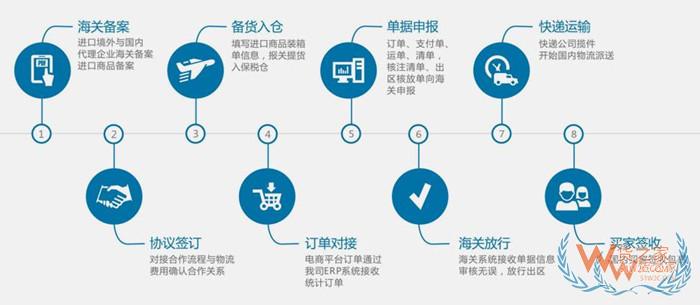 菜鳥保稅倉和第三方保稅倉區別?保稅倉在哪里?