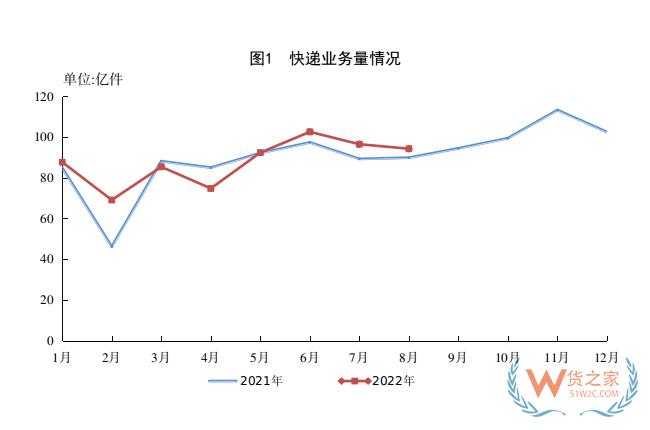 1-8月，全國快遞服務(wù)企業(yè)業(yè)務(wù)量累計(jì)完成703.0億件-貨之家