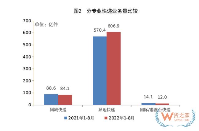 1-8月，全國快遞服務(wù)企業(yè)業(yè)務(wù)量累計(jì)完成703.0億件-貨之家