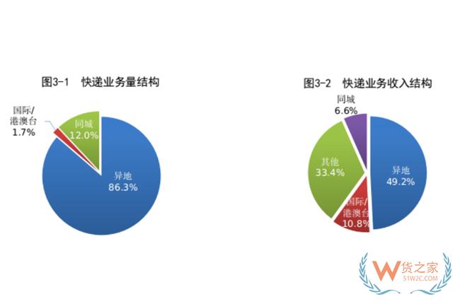 1-8月，全國快遞服務(wù)企業(yè)業(yè)務(wù)量累計(jì)完成703.0億件-貨之家
