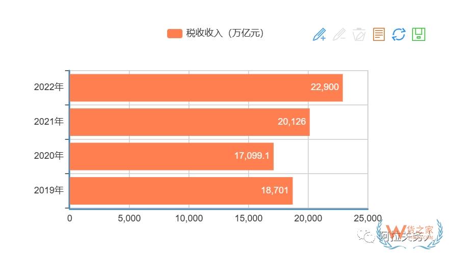 疫情以來(lái)，歷年海關(guān)稅收入庫(kù)情況-貨之家