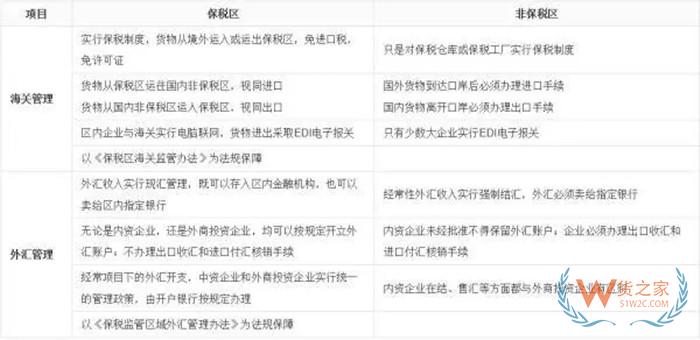 保稅區(qū)報關和直接報關區(qū)別,保稅區(qū)報關和普通報關一樣嗎?