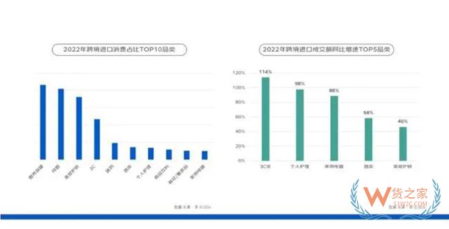 京東發布2023跨境進口消費報告，2022年女性成交額占比55%-貨之家