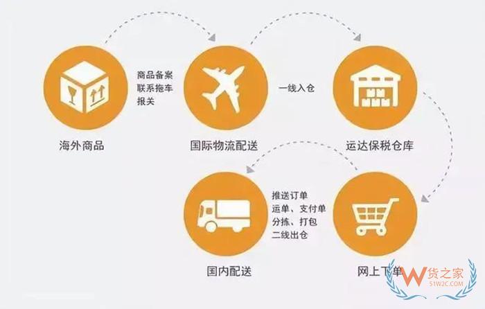 貨之家對接微店跨境服務:實現跨境電商保稅倉全球購暢通流程