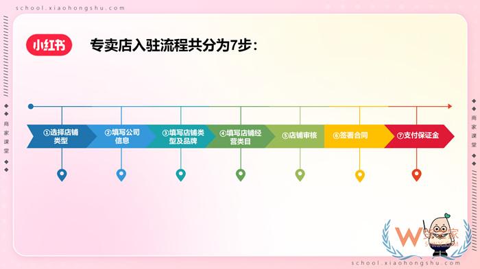 【跨境平臺(tái)入駐】一篇了解小紅書(shū)跨境店鋪入駐流程操作