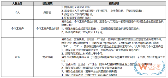 【跨境平臺(tái)入駐】一篇了解小紅書(shū)跨境店鋪入駐流程操作