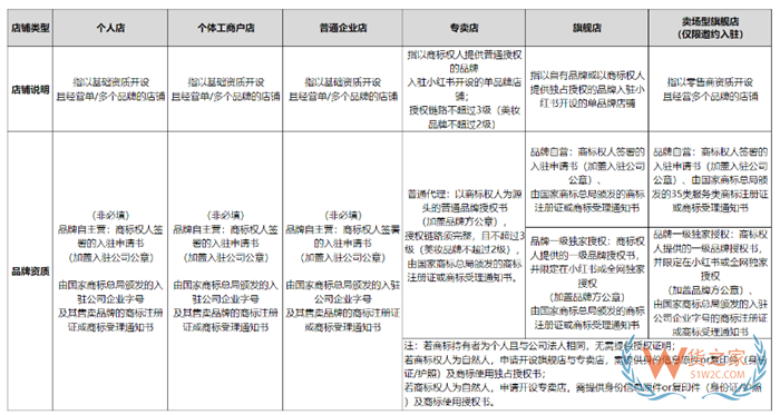 【跨境平臺(tái)入駐】一篇了解小紅書(shū)跨境店鋪入駐流程操作