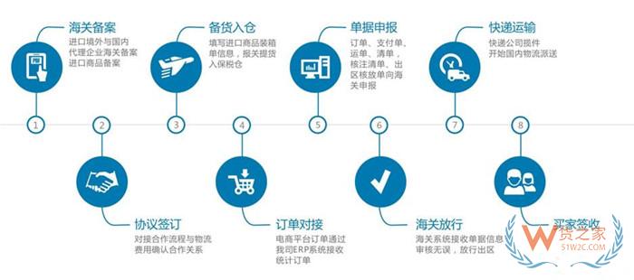 延吉跨境電商綜試區政策,延吉保稅區一件代發,延吉保稅倉,保稅物流中心