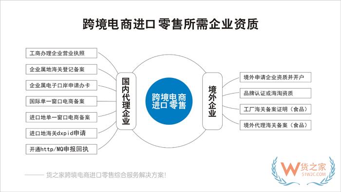 小程序自建商城、APP、微商城對(duì)接保稅倉(cāng)發(fā)貨解決方案