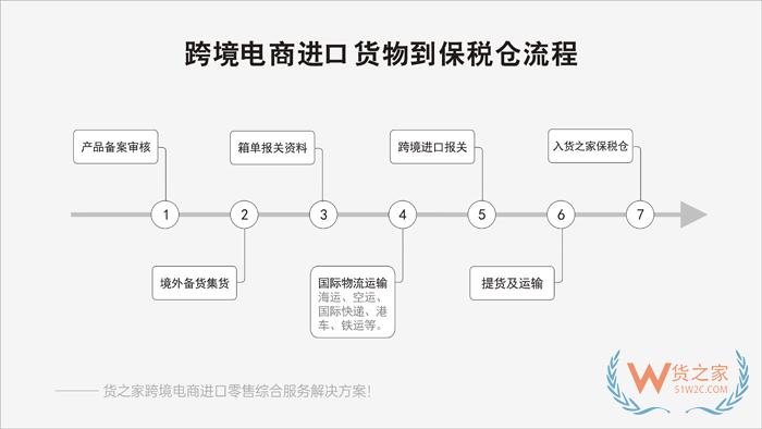 小程序自建商城、APP、微商城對(duì)接保稅倉(cāng)發(fā)貨解決方案