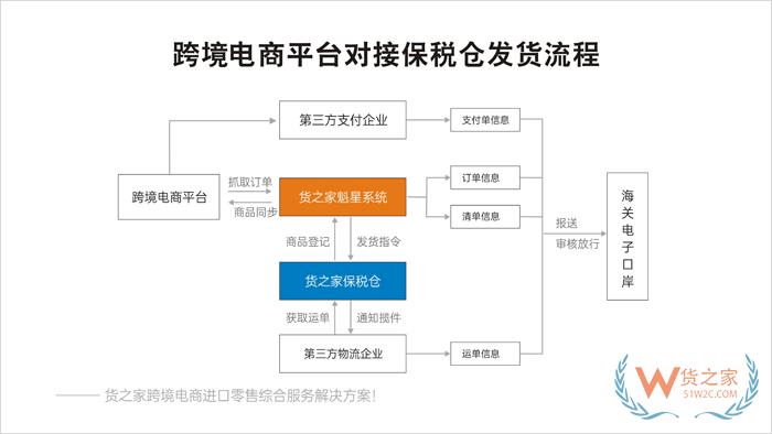 小程序自建商城、APP、微商城對(duì)接保稅倉(cāng)發(fā)貨解決方案