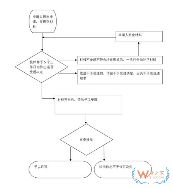 外貿企業設立流程,進出口企業需要辦理哪些手續?注冊外貿公司的流程