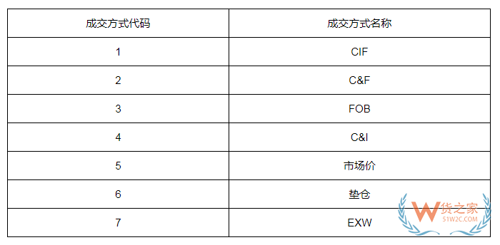 11種國際貿易術語有哪些?貿易術語大全及解釋,與報關單的“成交方式”有何關系?