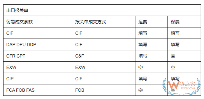 11種國際貿易術語有哪些?貿易術語大全及解釋,與報關單的“成交方式”有何關系?
