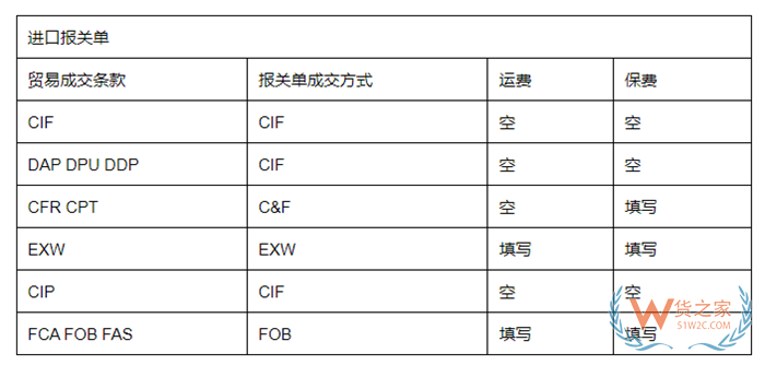 11種國際貿易術語有哪些?貿易術語大全及解釋,與報關單的“成交方式”有何關系?