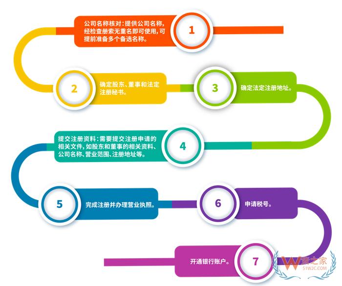 跨境電商進(jìn)口境外企業(yè)資質(zhì),境外企業(yè)開(kāi)戶(hù),境外公司注冊(cè)流程,境外營(yíng)業(yè)執(zhí)照辦理