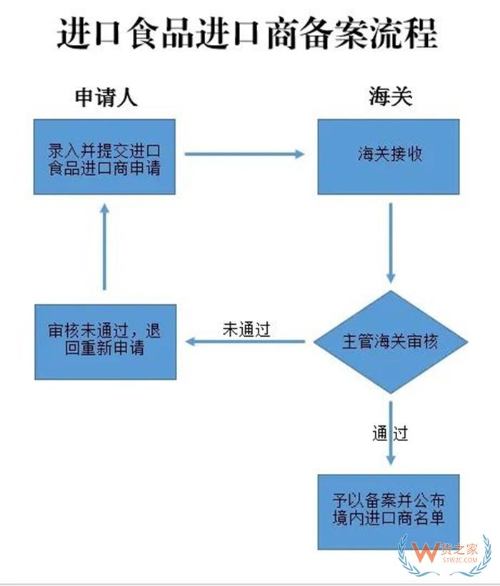境內進口商備案申請,進口食品企業資質辦理,進口食品化妝品進出口商備案流程