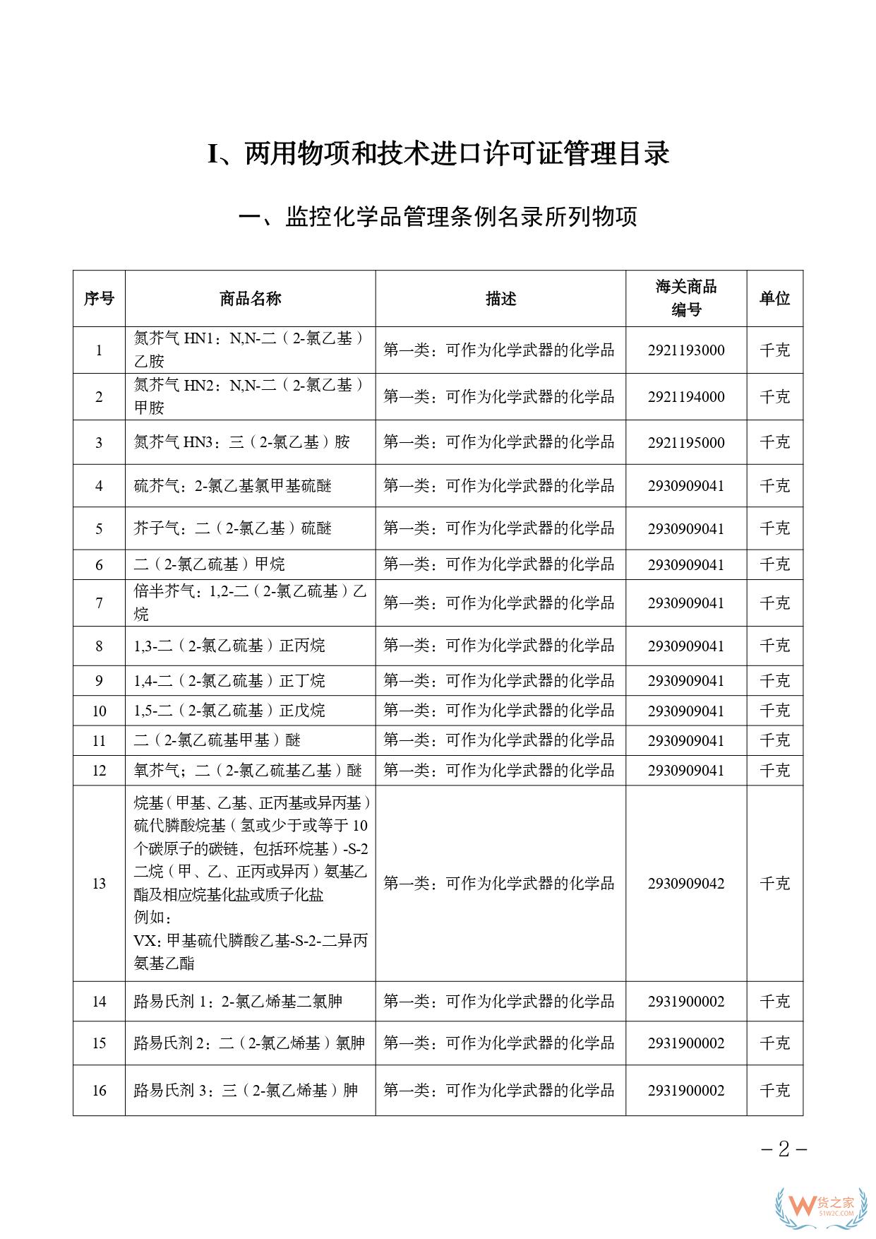 2025兩用物項(xiàng)和技術(shù)進(jìn)出口許可證管理目錄、進(jìn)出口許可證管理貨物目錄-貨之家