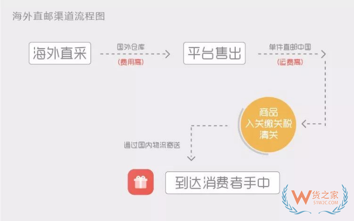 deedseek問答:保稅倉發貨和海外直郵的區別,哪個好？