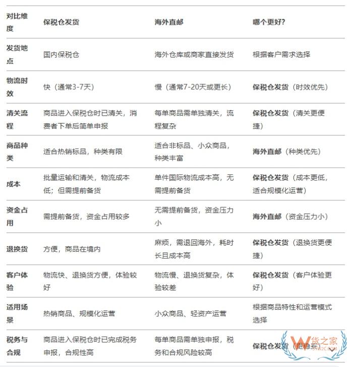 deedseek問答:保稅倉發貨和海外直郵的區別,哪個好？