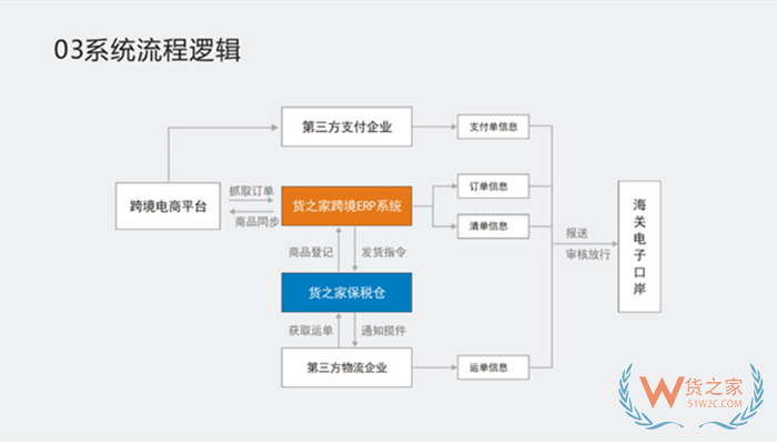 跨境電商零售進口保稅倉貨源,跨境分銷平臺,進口跨境電商一件代發
