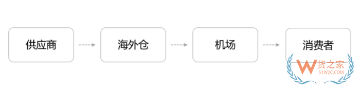 跨境電商進口清關流程，跨境清關、直郵進口清關、個人物品清關